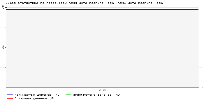 ���������� �� ���������� ns03.domaincontrol.com. ns04.domaincontrol.com.